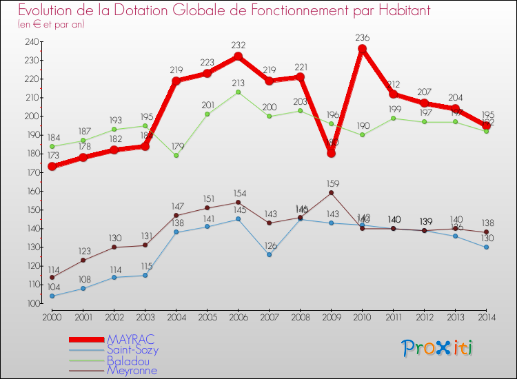 Evolution et montant de la dotation globale de fonctionnement par Habitant pour MAYRAC et les communes proches de 2000 à 2014. Comparaison des dotations globales de fonctionnement par habitant pour MAYRAC et les communes voisines de 2000 à 2014.