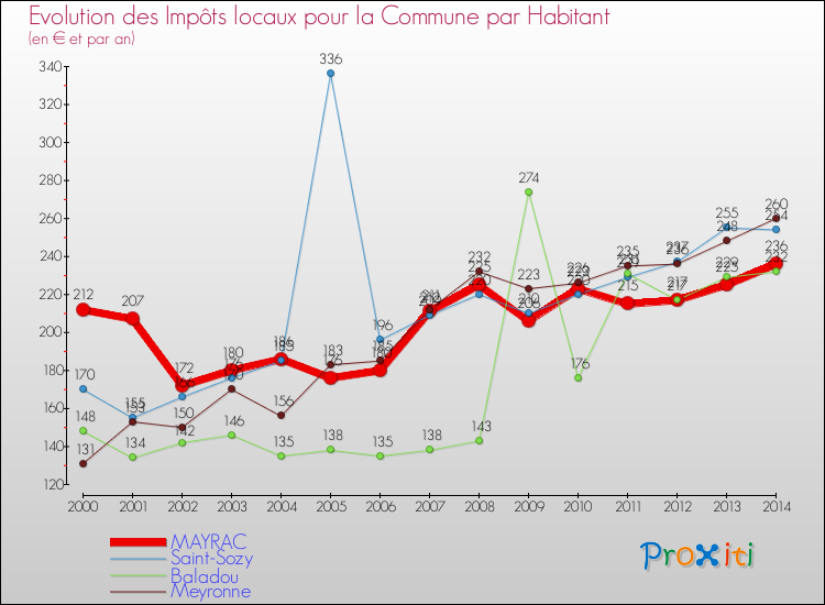 Evolution et montant des impôts locaux par Habitant pour MAYRAC et les communes proches de 2000 à 2014 Comparaison des impôts locaux par habitant pour MAYRAC et les communes voisines de 2000 à 2014