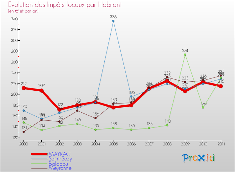 Evolution et montant des impôts locaux par Habitant pour MAYRAC et les communes proches Comparaison des impôts locaux par habitant pour MAYRAC et les communes voisines