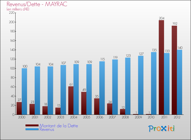 Evolution comparée de la dette et des revenus pour la commune de MAYRAC de 2000 à 2012 Comparaison de la dette et des revenus pour MAYRAC de 2000 à 2012