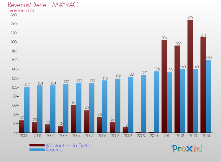 Evolution comparée de la dette et des revenus pour la commune de MAYRAC de 2000 à 2014 Comparaison de la dette et des revenus pour MAYRAC de 2000 à 2014