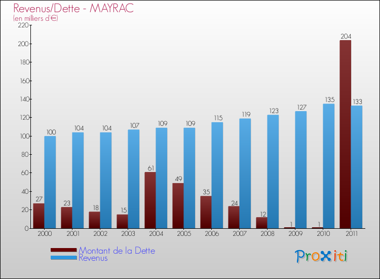 Evolution comparée de la dette et des revenus pour la commune de MAYRAC de 2000 à 2011 Comparaison de la dette et des revenus pour MAYRAC de 2000 à 2011