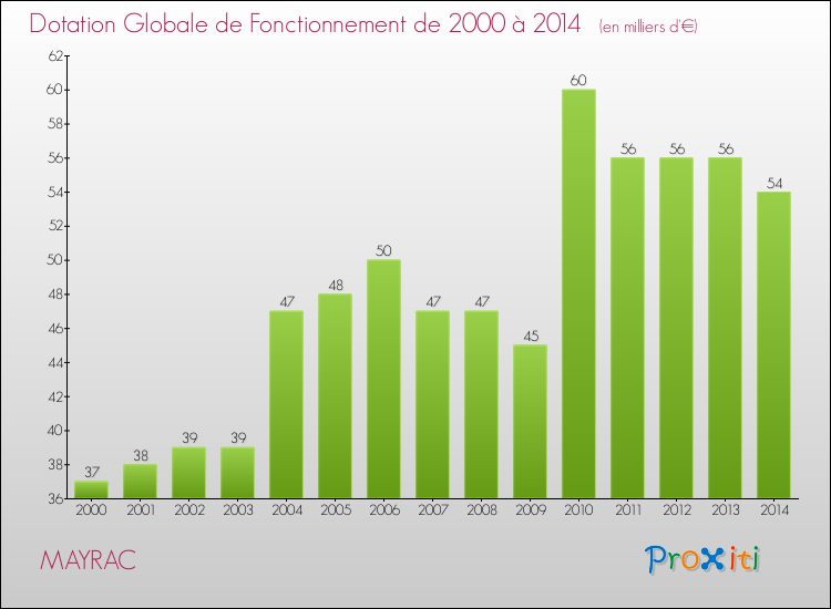 Evolution du montant de la Dotation Globale de Fonctionnement pour la commune de MAYRAC de 2000 à 2014 Evolution du montant de la Dotation Globale de Fonctionnement pour MAYRAC de 2000 à 2014