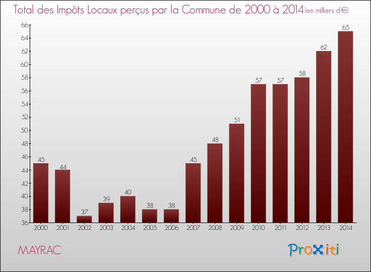 Evolution des Impôts Locaux pour la commune de MAYRAC de 2000 à 2014 Evolution des Impôts Locaux pour MAYRAC de 2000 à 2014