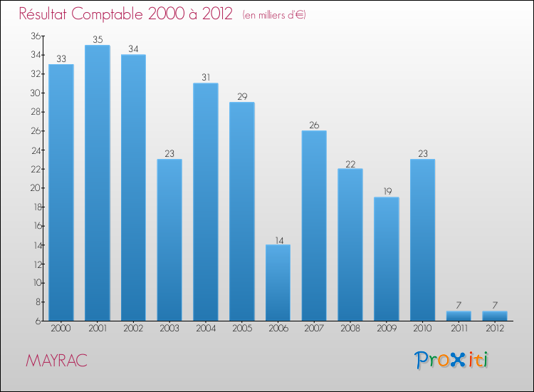 Evolution du résultat comptable pour la commune de MAYRAC de 2000 à 2012 Evolution du résultat comptable pour MAYRAC de 2000 à 2012
