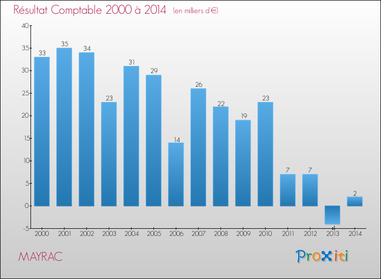 Evolution du résultat comptable pour la commune de MAYRAC de 2000 à 2014 Evolution du résultat comptable pour MAYRAC de 2000 à 2014