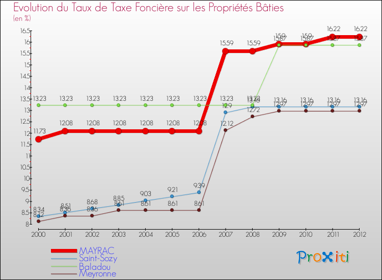 Evolution du taux de la taxe foncière sur le bati pour MAYRAC et les communes proches de 2000 à 2012 Comparaison des taux de taxe foncière sur le bati pour MAYRAC et les communes voisines de 2000 à 2012