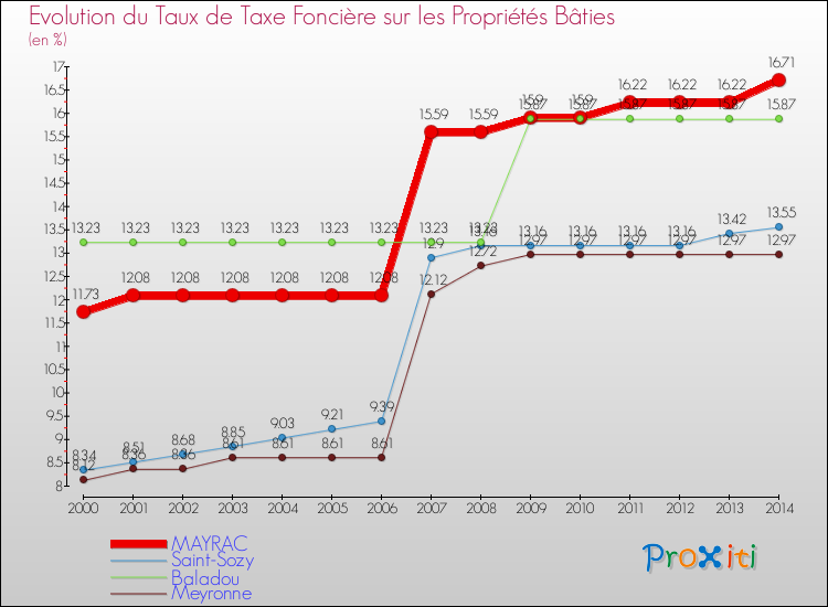 Evolution du taux de la taxe foncière sur le bati pour MAYRAC et les communes proches de 2000 à 2014 Comparaison des taux de taxe foncière sur le bati pour MAYRAC et les communes voisines de 2000 à 2014