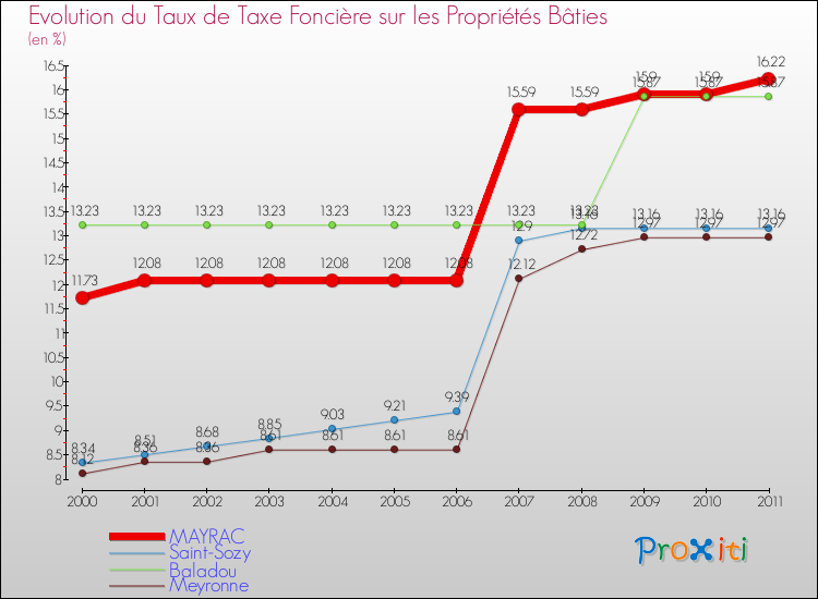 Evolution du taux de la taxe foncière sur le bati pour MAYRAC et les communes proches Comparaison des taux de taxe foncière sur le bati pour MAYRAC et les communes voisines