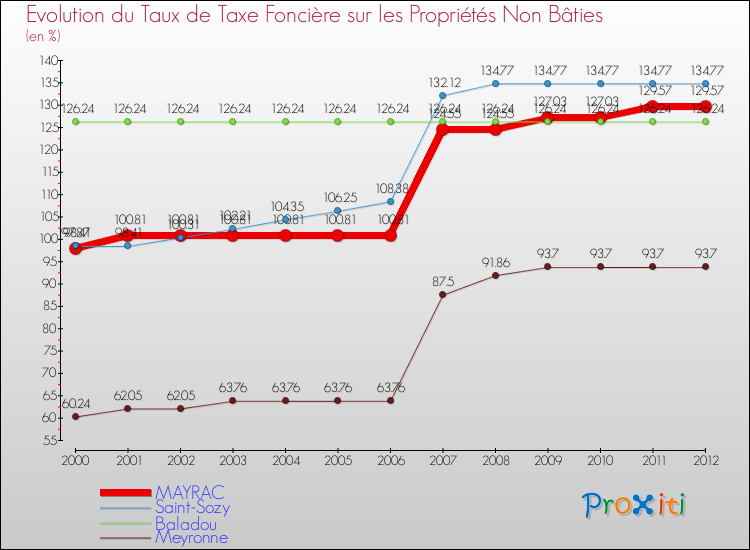 Evolution du taux de la taxe foncière sur les immeubles et terrains non batis pour MAYRAC et les communes proches de 2000 à 2012 Comparaison des taux de la taxe foncière sur les immeubles et terrains non batis pour MAYRAC et les communes voisines de 2000 à 2012