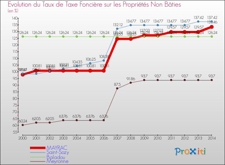 Evolution du taux de la taxe foncière sur les immeubles et terrains non batis pour MAYRAC et les communes proches de 2000 à 2014 Comparaison des taux de la taxe foncière sur les immeubles et terrains non batis pour MAYRAC et les communes voisines de 2000 à 2014