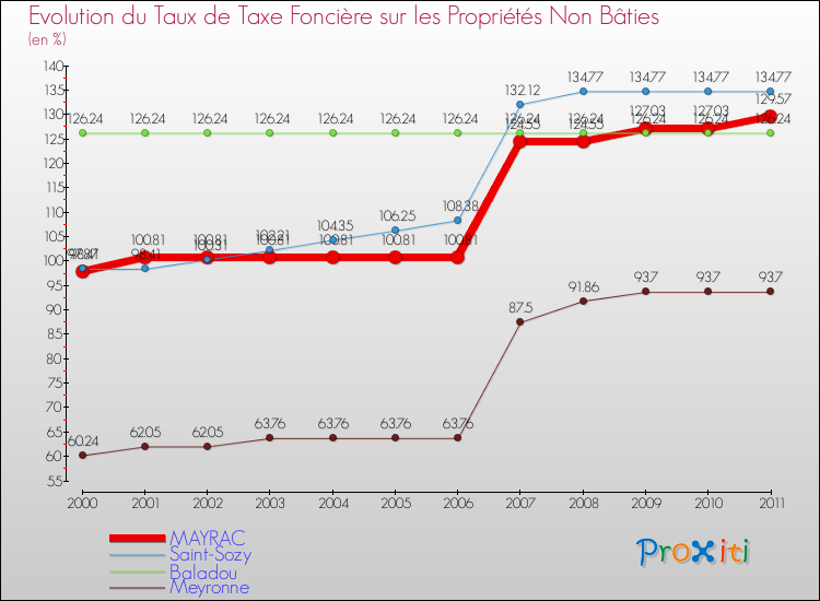 Evolution du taux de la taxe foncière sur les immeubles et terrains non batis pour MAYRAC et les communes proches Comparaison des taux de la taxe foncière sur les immeubles et terrains non batis pour MAYRAC et les communes voisines