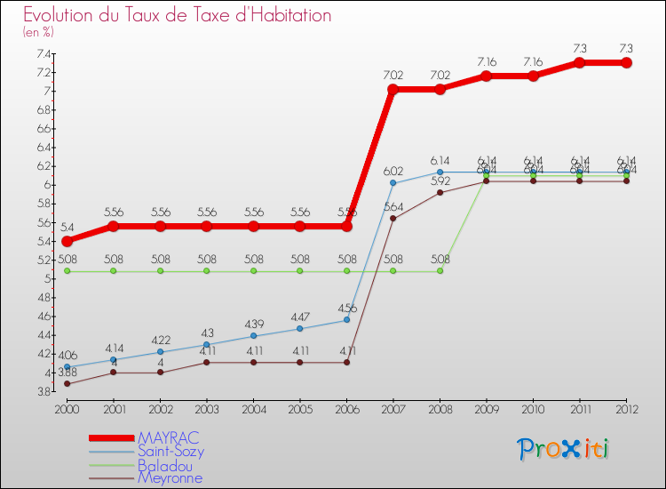 Evolution du taux de la taxe d'habitation pour MAYRAC et les communes proches Comparaison des taux de la taxe d'habitation pour MAYRAC et les communes voisines