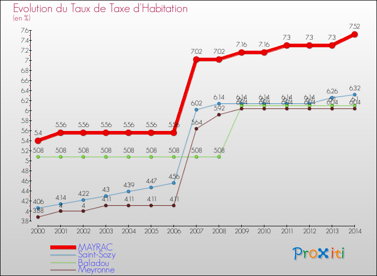 Evolution du taux de la taxe d'habitation pour MAYRAC et les communes proches de 2000 à 2014 Comparaison des taux de la taxe d'habitation pour MAYRAC et les communes voisines de 2000 à 2014