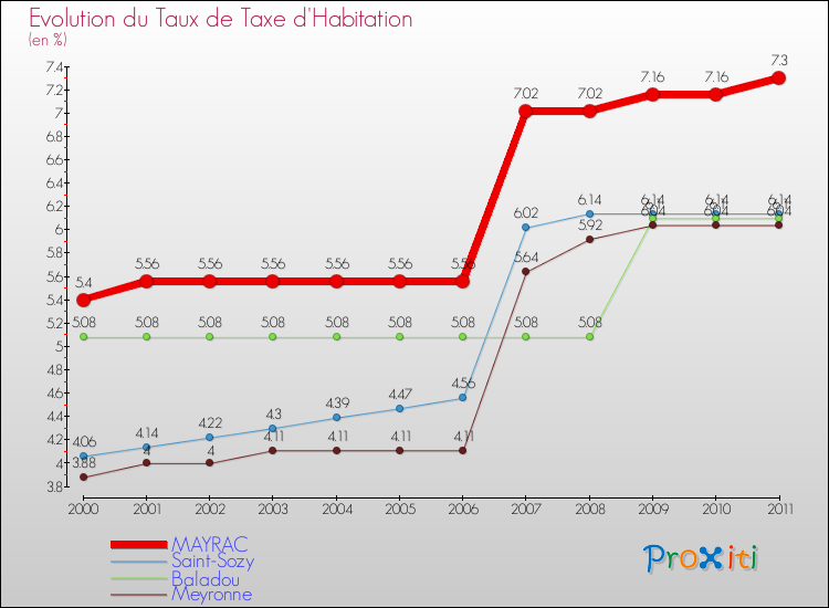 Evolution du taux de la taxe d'habitation pour MAYRAC et les communes proches Comparaison des taux de la taxe d'habitation pour MAYRAC et les communes voisines