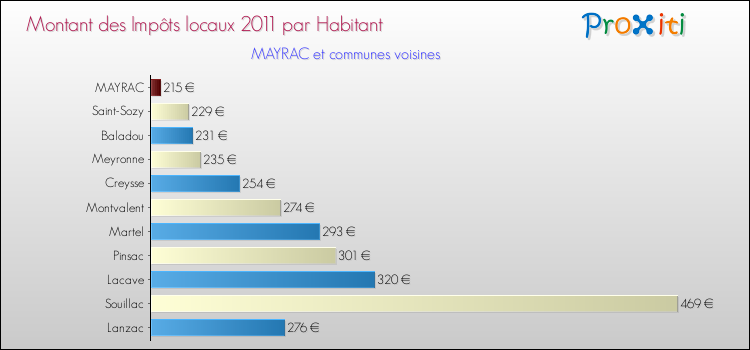 Montant des impôts locaux par Habitant pour MAYRAC et les communes proches Comparaison des impôts locaux par habitant pour MAYRAC et les communes voisines