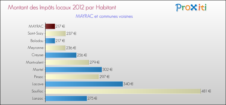 Montant des impôts locaux par Habitant pour MAYRAC et les communes proches Comparaison des impôts locaux par habitant pour MAYRAC et les communes voisines