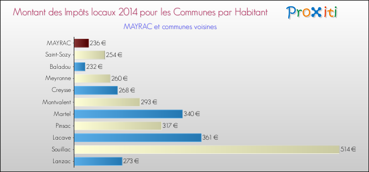 Montant des impôts locaux par Habitant pour MAYRAC et les communes proches en 2014 Comparaison des impôts locaux par habitant pour MAYRAC et les communes voisines en 2014