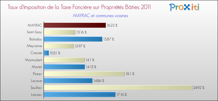 Taux d'imposition de la taxe foncière sur le bati 2011 pour MAYRAC et les communes proches Comparaison des taux d'imposition de la taxe foncière sur le bati 2011 pour MAYRAC et les communes voisines