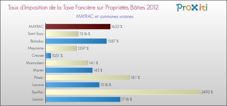 Taux d'imposition de la taxe foncière sur le bati 2012 pour MAYRAC et les communes proches Comparaison des taux d'imposition de la taxe foncière sur le bati 2012 pour MAYRAC et les communes voisines
