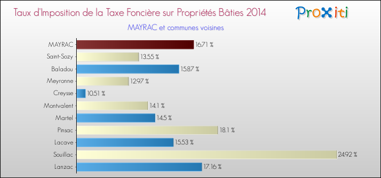 Taux d'imposition de la taxe foncière sur le bati 2014 pour MAYRAC et les communes proches Comparaison des taux d'imposition de la taxe foncière sur le bati 2014 pour MAYRAC et les communes voisines