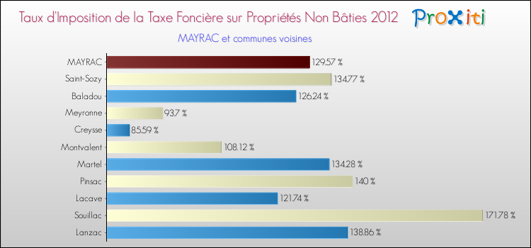 Taux d'imposition de la taxe foncière sur les immeubles et terrains non batis 2012 pour MAYRAC et les communes proches Comparaison des taux d'imposition de la taxe foncière sur les immeubles et terrains non batis 2012 pour MAYRAC et les communes voisines