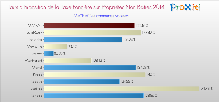 Taux d'imposition de la taxe foncière sur les immeubles et terrains non batis 2014 pour MAYRAC et les communes proches Comparaison des taux d'imposition de la taxe foncière sur les immeubles et terrains non batis 2014 pour MAYRAC et les communes voisines