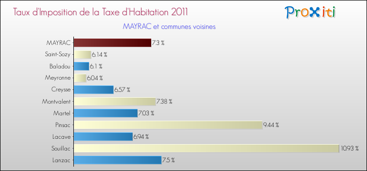Taux d'imposition de la taxe d'habitation 2011 pour MAYRAC et les communes proches Comparaison des taux d'imposition de la taxe d'habitation 2011 pour MAYRAC et les communes voisines