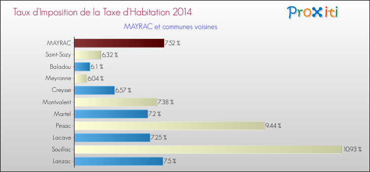 Taux d'imposition de la taxe d'habitation 2014 pour MAYRAC et les communes proches Comparaison des taux d'imposition de la taxe d'habitation 2014 pour MAYRAC et les communes voisines