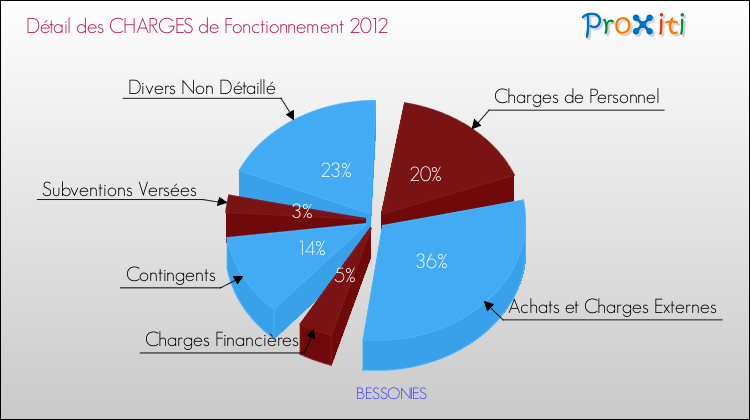 Décomposition des Charges de Fonctionnement 2012 de la commune de BESSONIES Charges de Fonctionnement 2012 pour la commune de BESSONIES