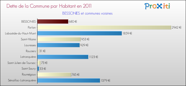 Dette par habitant de la commune en 2011 pour BESSONIES et les communes proches Comparaison de la dette par habitant de la commune en 2011 pour BESSONIES et les communes voisines