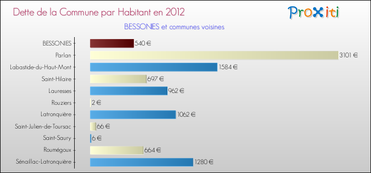 Dette par habitant de la commune en 2012 pour BESSONIES et les communes proches Comparaison de la dette par habitant de la commune en 2012 pour BESSONIES et les communes voisines