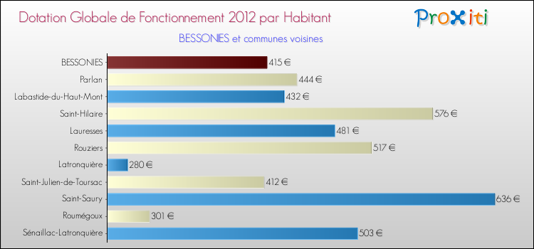 Montant des dotations globales de fonctionnement DGF par Habitant pour BESSONIES et les communes proches Comparaison des des dotations globales de fonctionnement DGF par habitant pour BESSONIES et les communes voisines