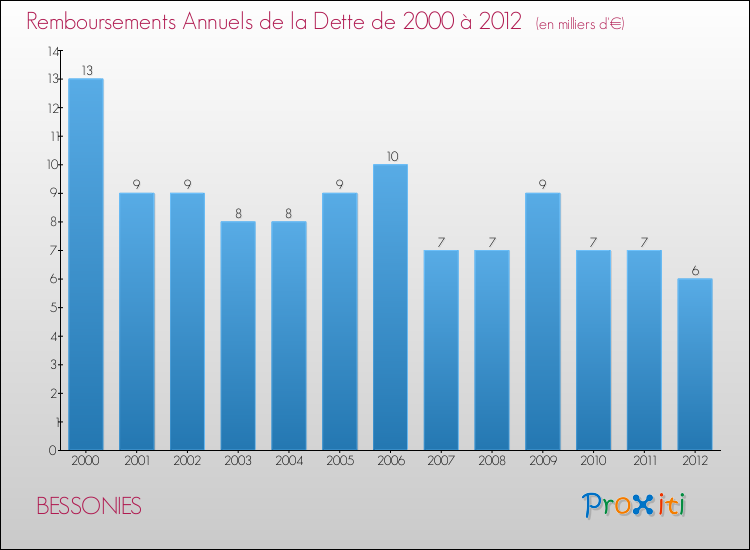 Evolution de l'annuité de la dette pour la commune de BESSONIES de 2000 à 2012 Annuités de la dette pour BESSONIES de 2000 à 2012