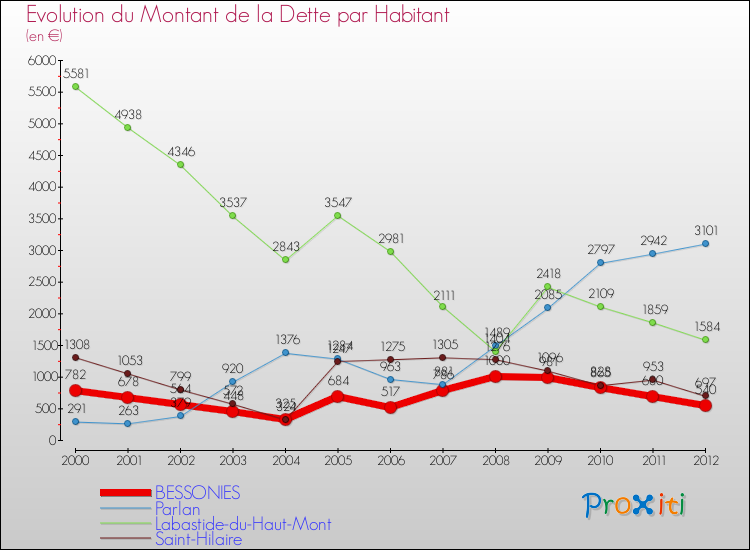 Evolution de la dette par habitant pour la commune de BESSONIES et les communes proches de 2000 à 2012 Comparaison de la dette par habitant pour BESSONIES et les communes voisines de 2000 à 2012