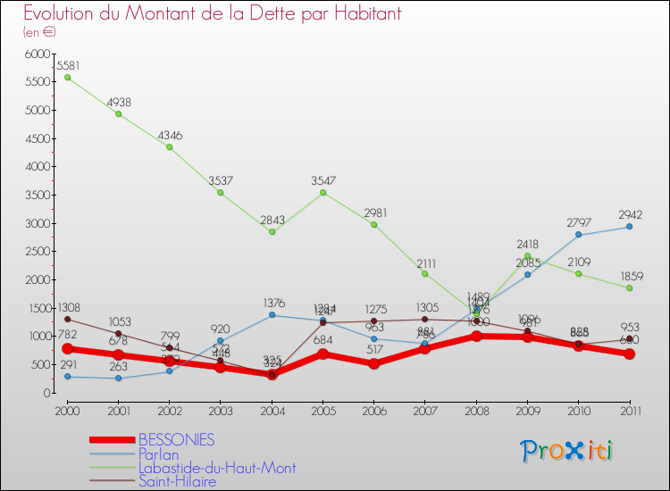Evolution de la dette par habitant pour la commune de BESSONIES et les communes proches Comparaison de la dette par habitant pour BESSONIES et les communes voisines