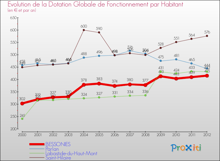 Evolution et montant de la dotation globale de fonctionnement par Habitant pour BESSONIES et les communes proches Comparaison des dotations globales de fonctionnement par habitant pour BESSONIES et les communes voisines