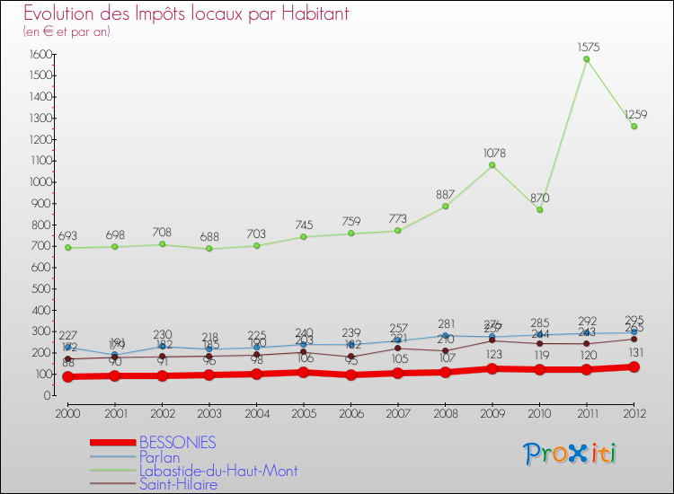Evolution et montant des impôts locaux par Habitant pour BESSONIES et les communes proches Comparaison des impôts locaux par habitant pour BESSONIES et les communes voisines