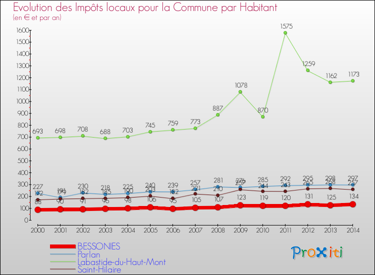 Evolution et montant des impôts locaux par Habitant pour BESSONIES et les communes proches de 2000 à 2014 Comparaison des impôts locaux par habitant pour BESSONIES et les communes voisines de 2000 à 2014