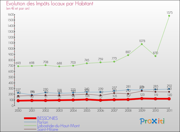 Evolution et montant des impôts locaux par Habitant pour BESSONIES et les communes proches Comparaison des impôts locaux par habitant pour BESSONIES et les communes voisines
