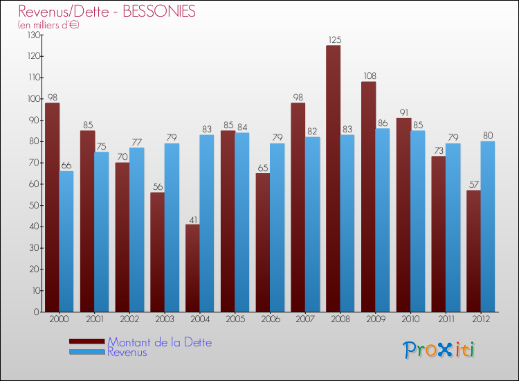 Evolution comparée de la dette et des revenus pour la commune de BESSONIES de 2000 à 2012 Comparaison de la dette et des revenus pour BESSONIES de 2000 à 2012