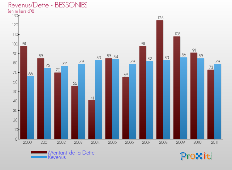 Evolution comparée de la dette et des revenus pour la commune de BESSONIES de 2000 à 2011 Comparaison de la dette et des revenus pour BESSONIES de 2000 à 2011