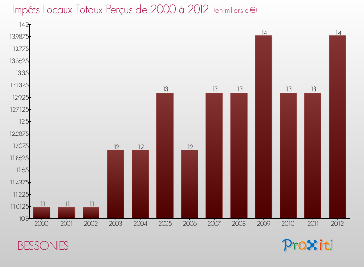 Evolution des Impôts Locaux pour la commune de BESSONIES de 2000 à 2012 Evolution des Impôts Locaux pour BESSONIES de 2000 à 2012