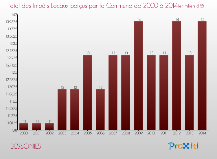 Evolution des Impôts Locaux pour la commune de BESSONIES de 2000 à 2014 Evolution des Impôts Locaux pour BESSONIES de 2000 à 2014