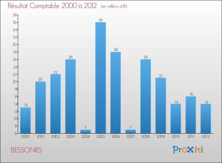 Evolution du résultat comptable pour la commune de BESSONIES de 2000 à 2012 Evolution du résultat comptable pour BESSONIES de 2000 à 2012