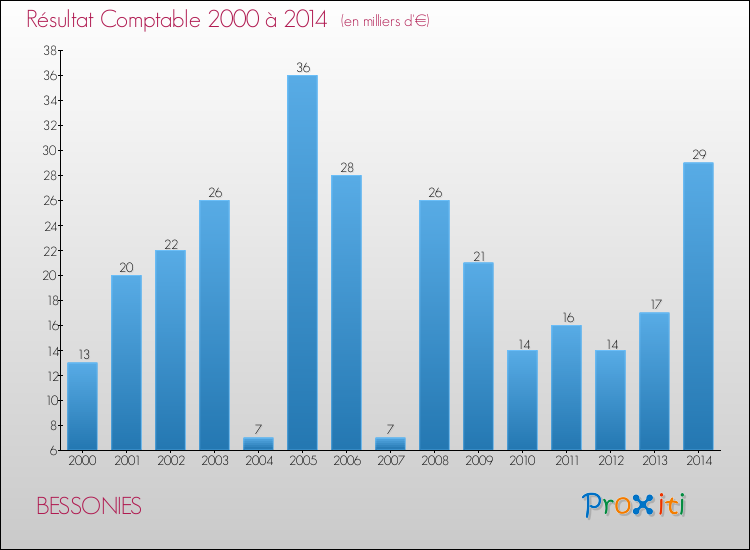 Evolution du résultat comptable pour la commune de BESSONIES de 2000 à 2014 Evolution du résultat comptable pour BESSONIES de 2000 à 2014