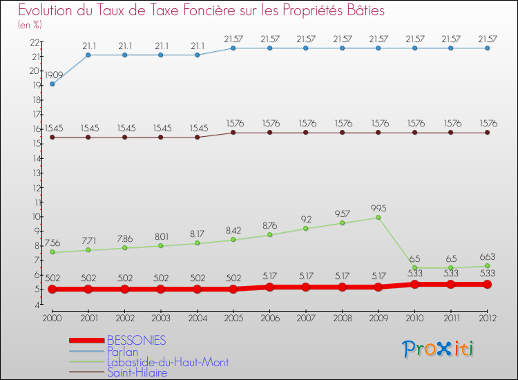 Evolution du taux de la taxe foncière sur le bati pour BESSONIES et les communes proches de 2000 à 2012 Comparaison des taux de taxe foncière sur le bati pour BESSONIES et les communes voisines de 2000 à 2012