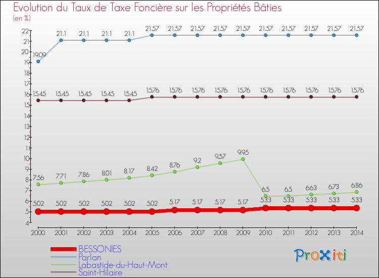 Evolution du taux de la taxe foncière sur le bati pour BESSONIES et les communes proches de 2000 à 2014 Comparaison des taux de taxe foncière sur le bati pour BESSONIES et les communes voisines de 2000 à 2014