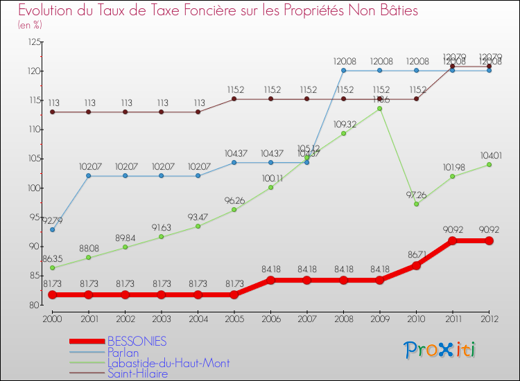 Evolution du taux de la taxe foncière sur les immeubles et terrains non batis pour BESSONIES et les communes proches de 2000 à 2012 Comparaison des taux de la taxe foncière sur les immeubles et terrains non batis pour BESSONIES et les communes voisines de 2000 à 2012