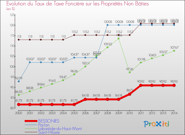 Evolution du taux de la taxe foncière sur les immeubles et terrains non batis pour BESSONIES et les communes proches de 2000 à 2014 Comparaison des taux de la taxe foncière sur les immeubles et terrains non batis pour BESSONIES et les communes voisines de 2000 à 2014
